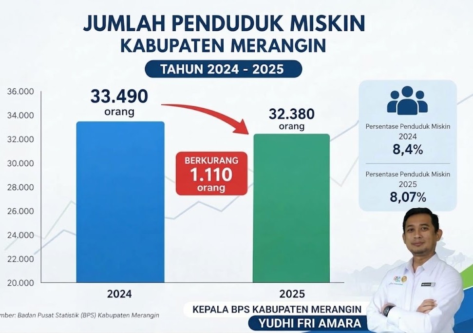 Kemiskinan Merangin Turun, BPS Ungkap Faktor Pendorongnya